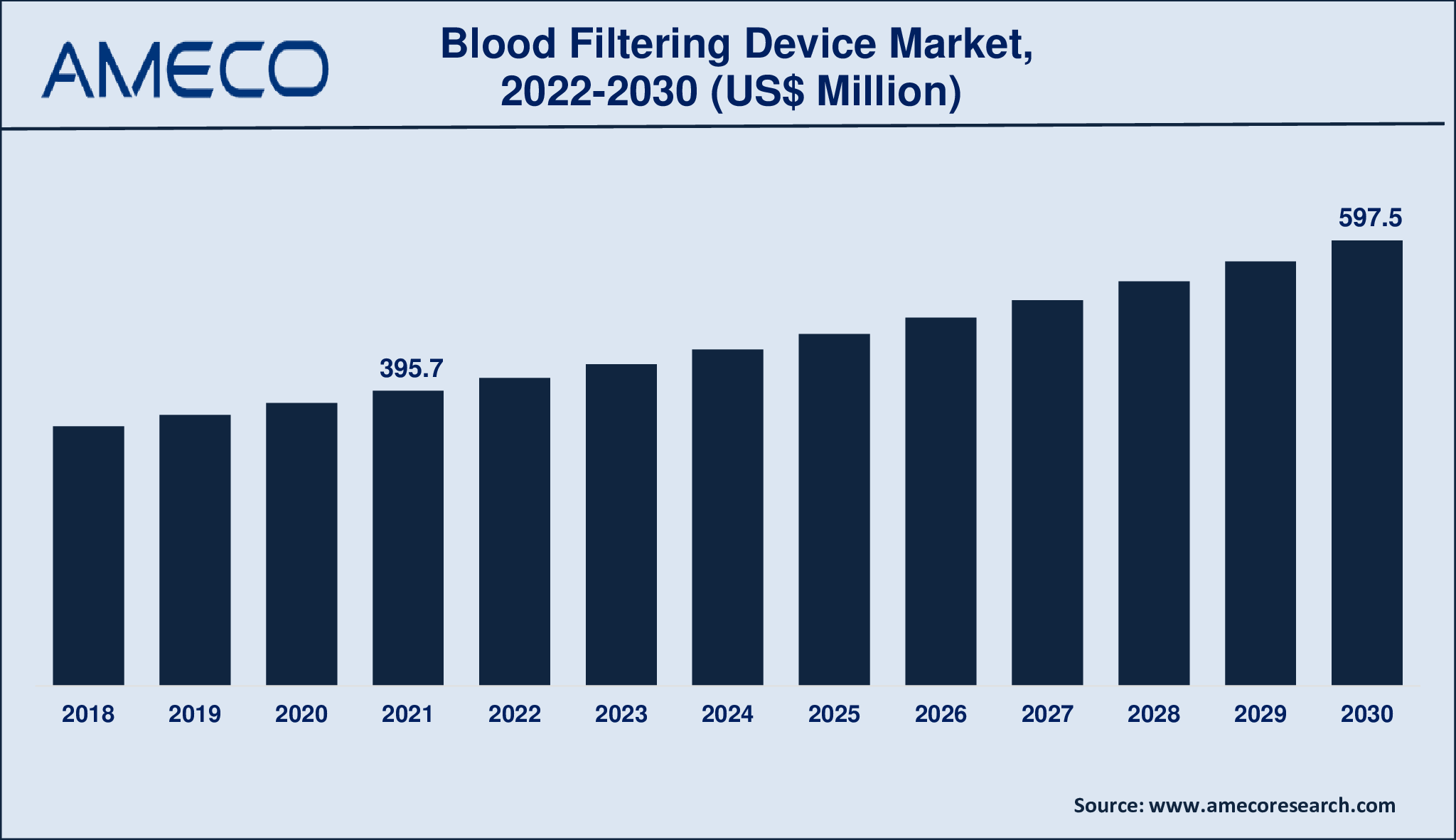 Blood Filtering Device Market Size, Share, Growth, Trends, and Forecast 2022-2030